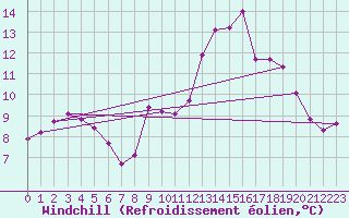 Courbe du refroidissement olien pour Saulieu (21)