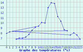 Courbe de tempratures pour Fameck (57)