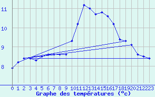 Courbe de tempratures pour Evreux (27)