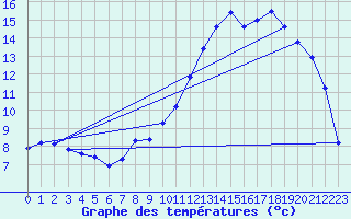 Courbe de tempratures pour Metz (57)