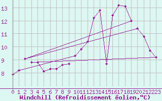 Courbe du refroidissement olien pour Tauxigny (37)
