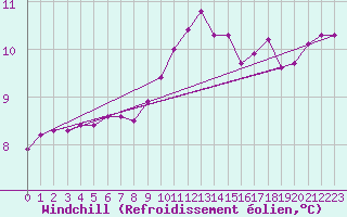 Courbe du refroidissement olien pour Lhospitalet (46)