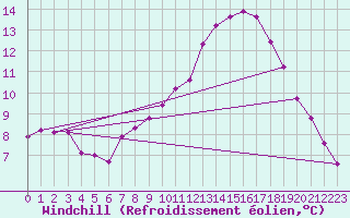 Courbe du refroidissement olien pour Cressier
