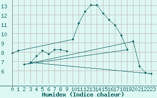 Courbe de l'humidex pour Saint-Yrieix-le-Djalat (19)