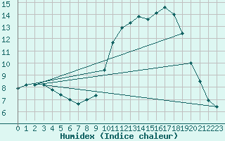 Courbe de l'humidex pour Alenon (61)