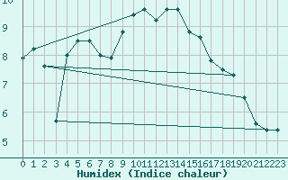 Courbe de l'humidex pour Usti Nad Labem