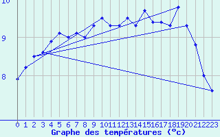 Courbe de tempratures pour Wilhelminadorp Aws