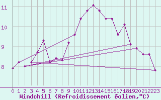 Courbe du refroidissement olien pour Kihnu