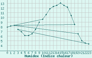 Courbe de l'humidex pour Bad Lippspringe