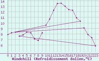 Courbe du refroidissement olien pour Besn (44)