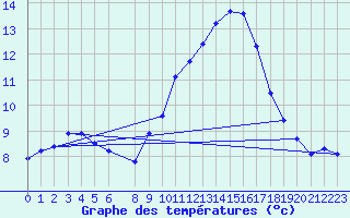 Courbe de tempratures pour Douzens (11)