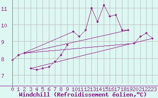 Courbe du refroidissement olien pour Harzgerode