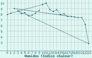 Courbe de l'humidex pour Mont-Aigoual (30)