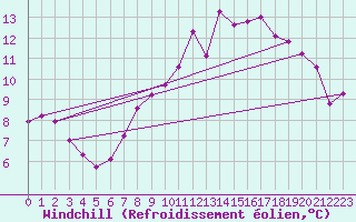 Courbe du refroidissement olien pour Leek Thorncliffe