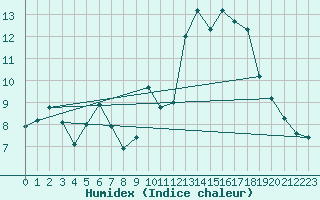 Courbe de l'humidex pour Pointe de Socoa (64)