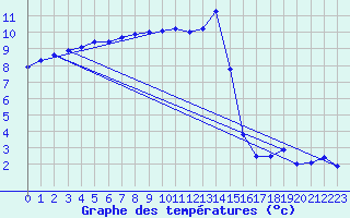 Courbe de tempratures pour Aadorf / Tnikon