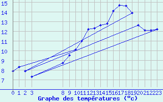 Courbe de tempratures pour Selonnet - Chabanon (04)