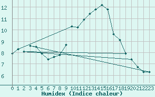 Courbe de l'humidex pour Gersau