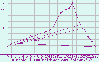 Courbe du refroidissement olien pour Saint-Brieuc (22)