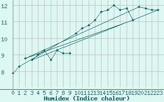 Courbe de l'humidex pour Stabroek