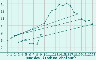 Courbe de l'humidex pour Avignon (84)