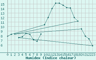 Courbe de l'humidex pour Besn (44)