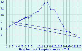 Courbe de tempratures pour Kleine-Brogel (Be)