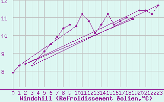 Courbe du refroidissement olien pour La Brvine (Sw)