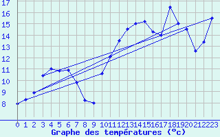 Courbe de tempratures pour Pointe de Socoa (64)