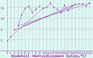 Courbe du refroidissement olien pour Johnstown Castle
