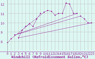 Courbe du refroidissement olien pour Kernascleden (56)