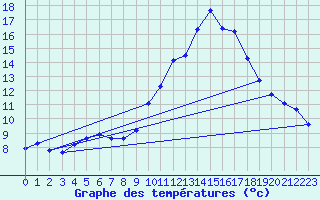 Courbe de tempratures pour Voiron (38)