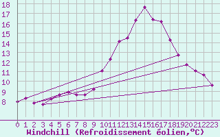 Courbe du refroidissement olien pour Voiron (38)