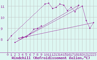 Courbe du refroidissement olien pour Fribourg (All)