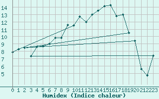 Courbe de l'humidex pour Tingvoll-Hanem