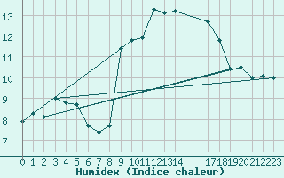 Courbe de l'humidex pour Lisbonne (Po)