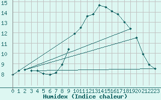 Courbe de l'humidex pour Twenthe (PB)