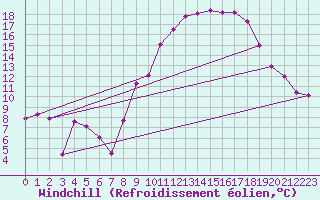 Courbe du refroidissement olien pour Munte (Be)