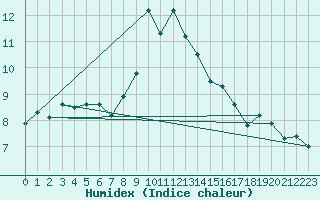 Courbe de l'humidex pour Chasseral (Sw)