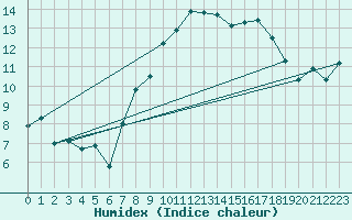 Courbe de l'humidex pour Santander (Esp)