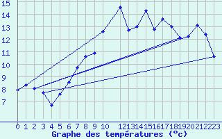 Courbe de tempratures pour Aberdaron