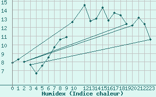 Courbe de l'humidex pour Aberdaron