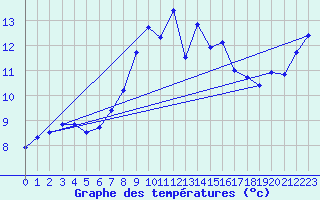 Courbe de tempratures pour Moleson (Sw)