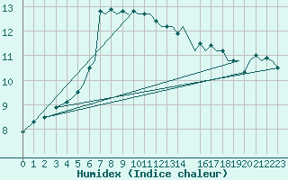 Courbe de l'humidex pour Bergen / Flesland
