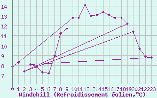 Courbe du refroidissement olien pour Cazalla de la Sierra