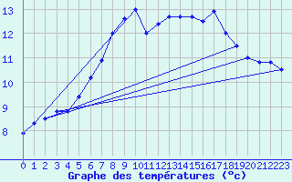 Courbe de tempratures pour Mejrup