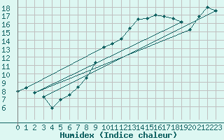 Courbe de l'humidex pour Leconfield