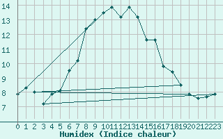 Courbe de l'humidex pour Kustavi Isokari