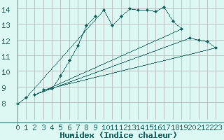 Courbe de l'humidex pour Mejrup