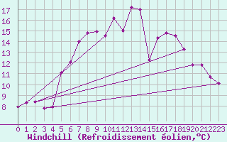 Courbe du refroidissement olien pour Westermarkelsdorf